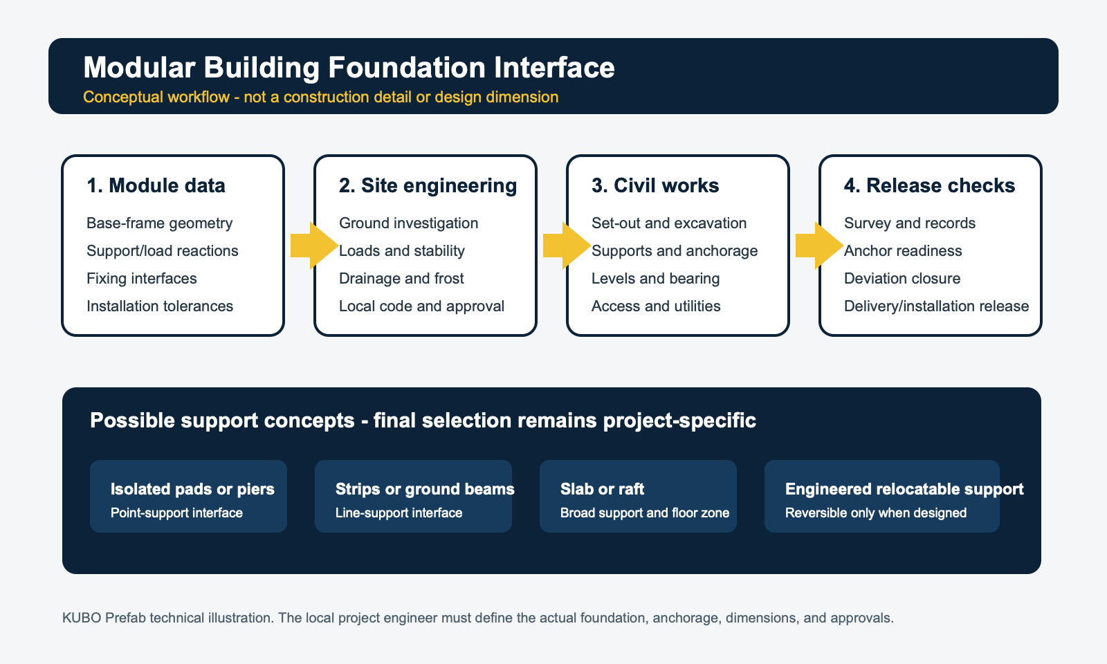 Conceptual workflow linking module data site engineering civil works and release checks for modular foundations