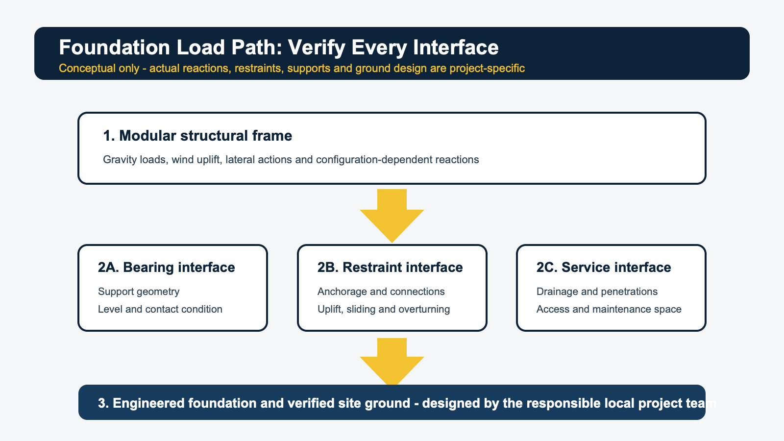 Conceptual load path from a modular frame through bearing restraint and service interfaces to engineered foundations