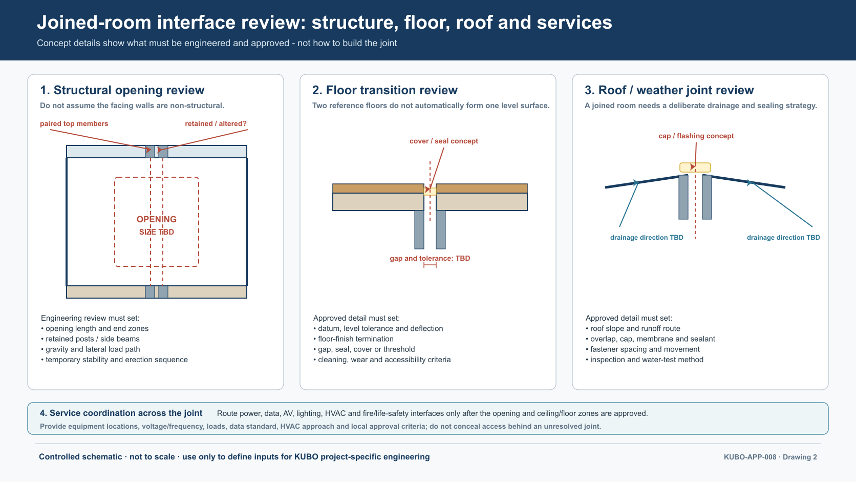 Controlled review of structural opening, floor transition, roof joint and service coordination for a joined KUBO meeting room.