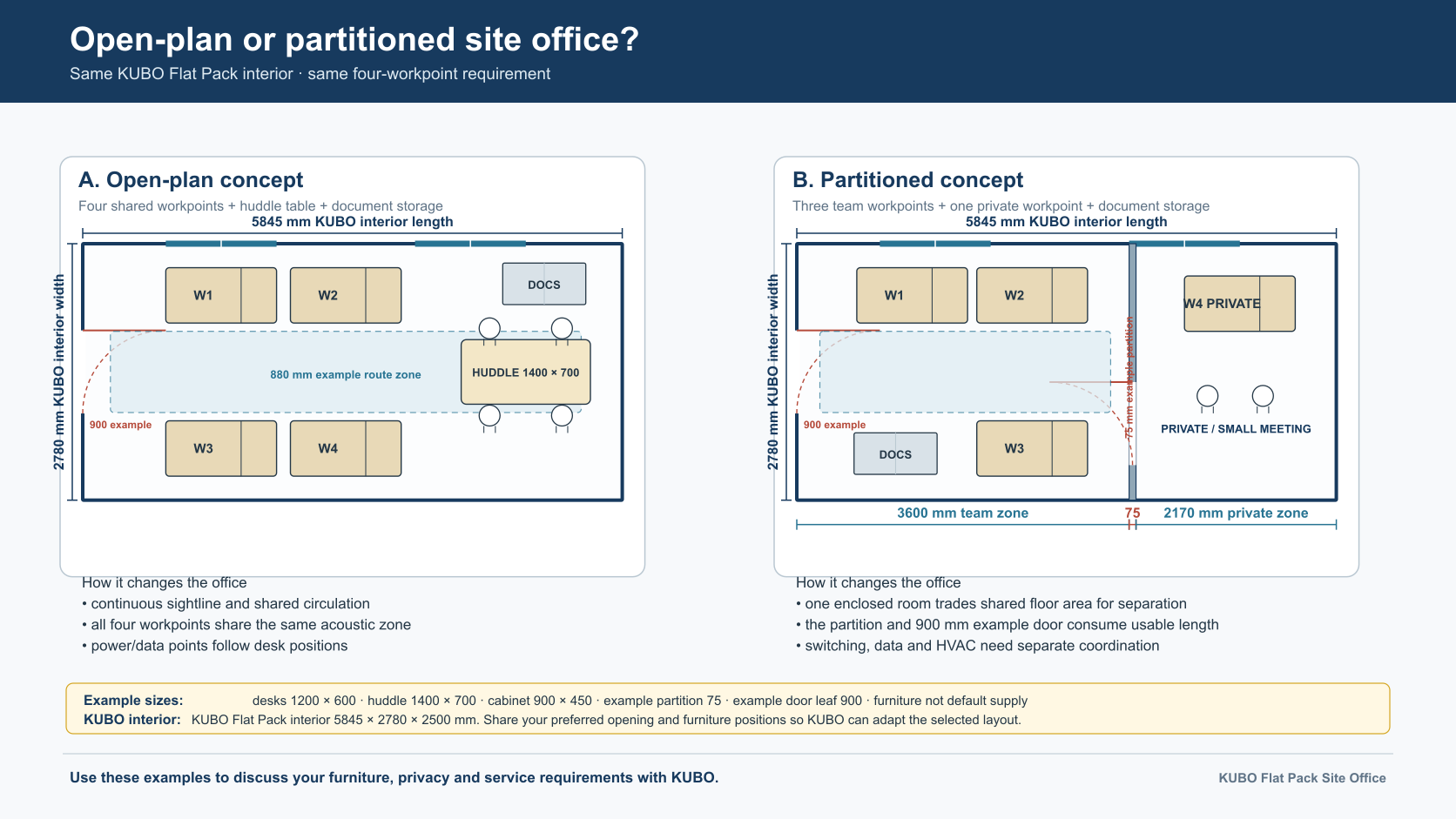 Open-plan and partitioned site office layout examples within the same KUBO Flat Pack interior.