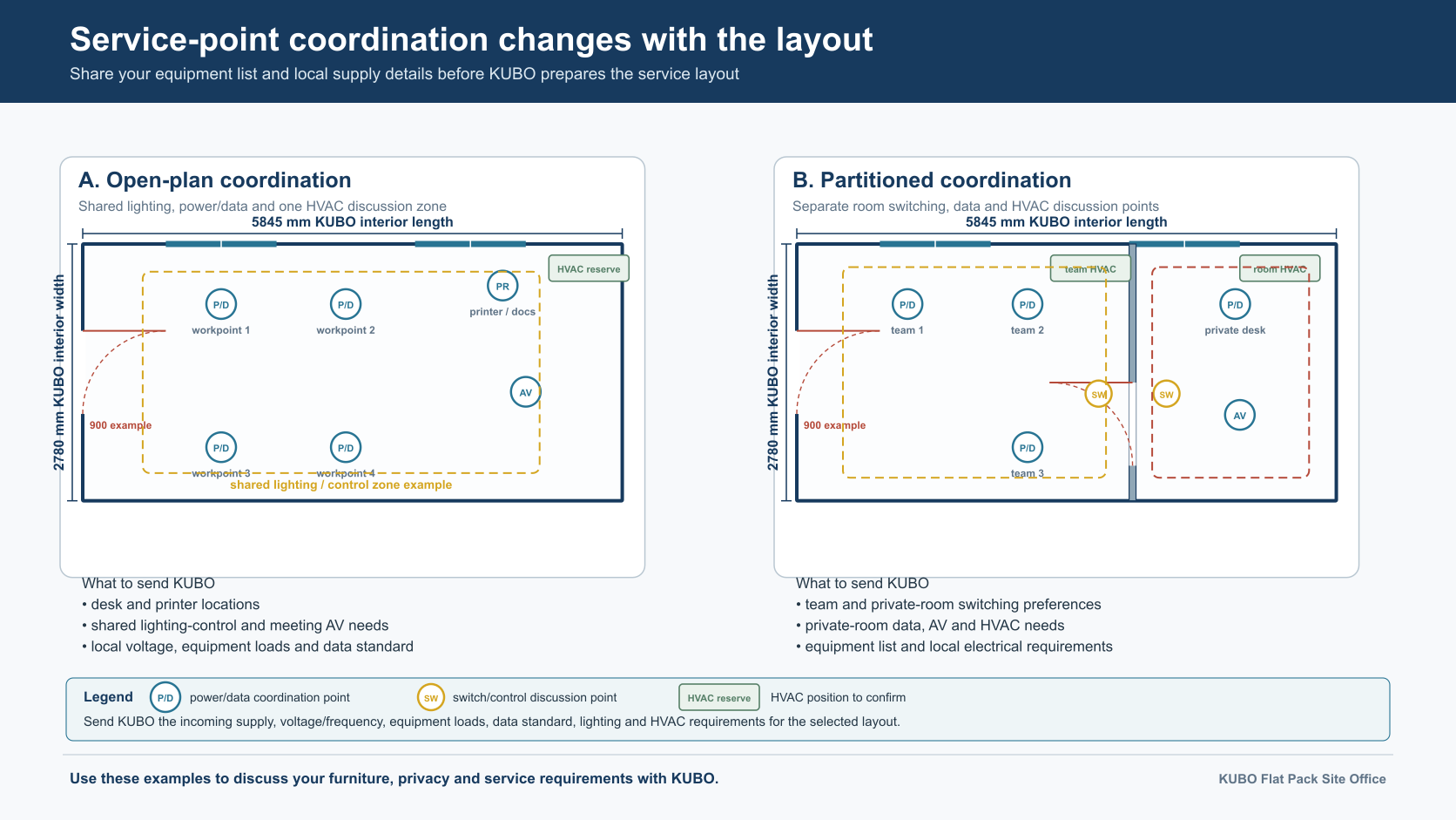 Open and partitioned KUBO site office layouts with power, data, switching, AV and HVAC coordination points.