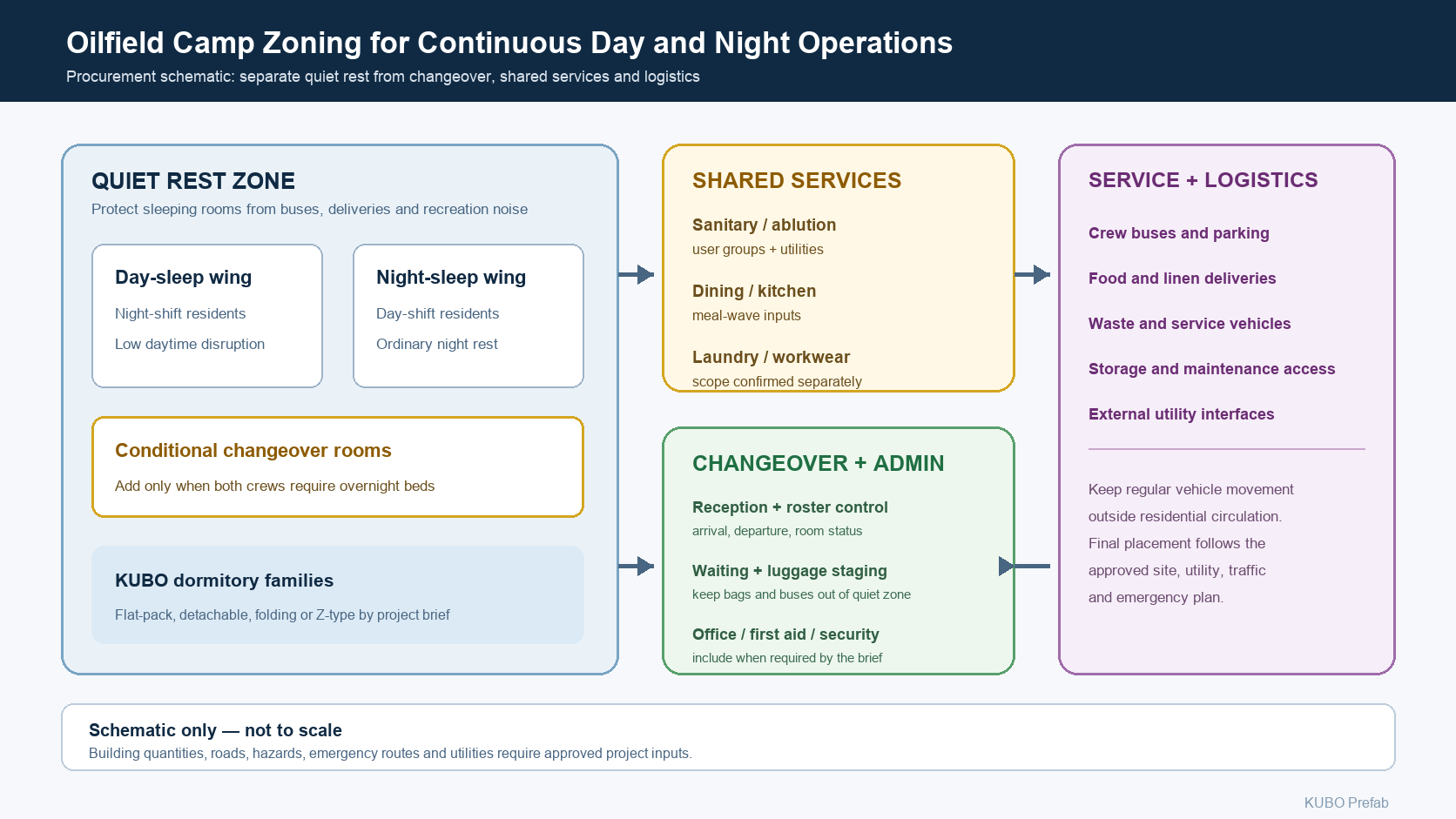 Schematic oilfield camp zones separating quiet rest, shared services, changeover administration and service logistics.