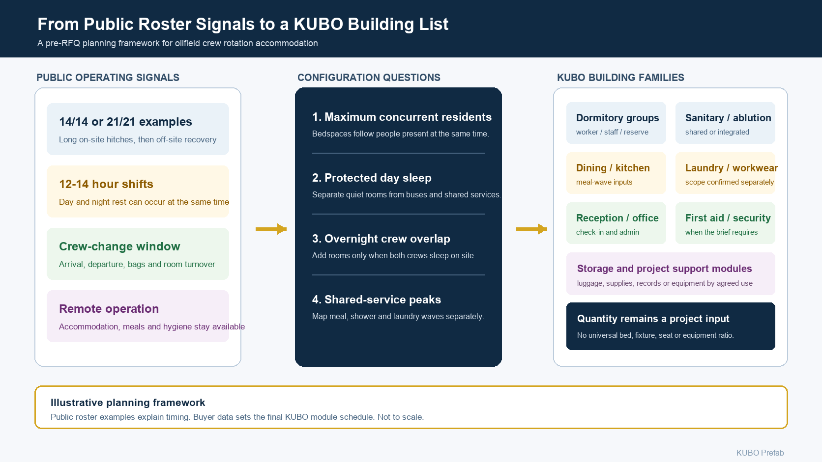 Illustrative flow from public oilfield roster signals to configuration questions and KUBO building families.