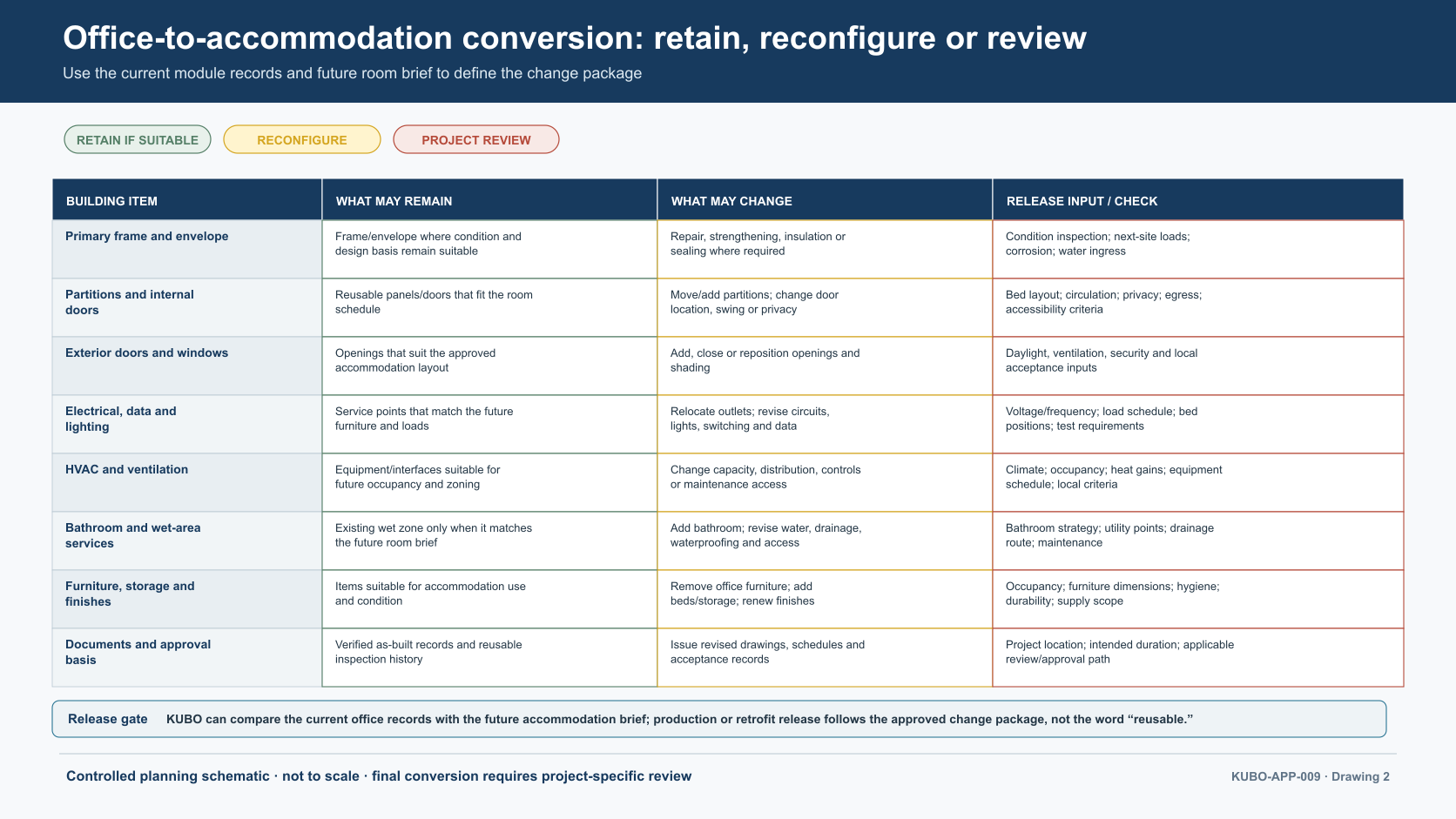 Controlled matrix showing which site office elements may be retained, reconfigured or reviewed before worker accommodation use.