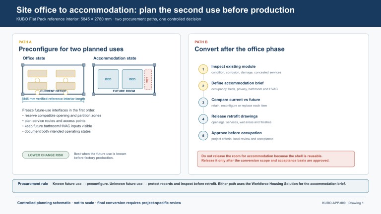 Controlled comparison of preconfiguring a KUBO site office for future accommodation versus completing a later project-specific retrofit.