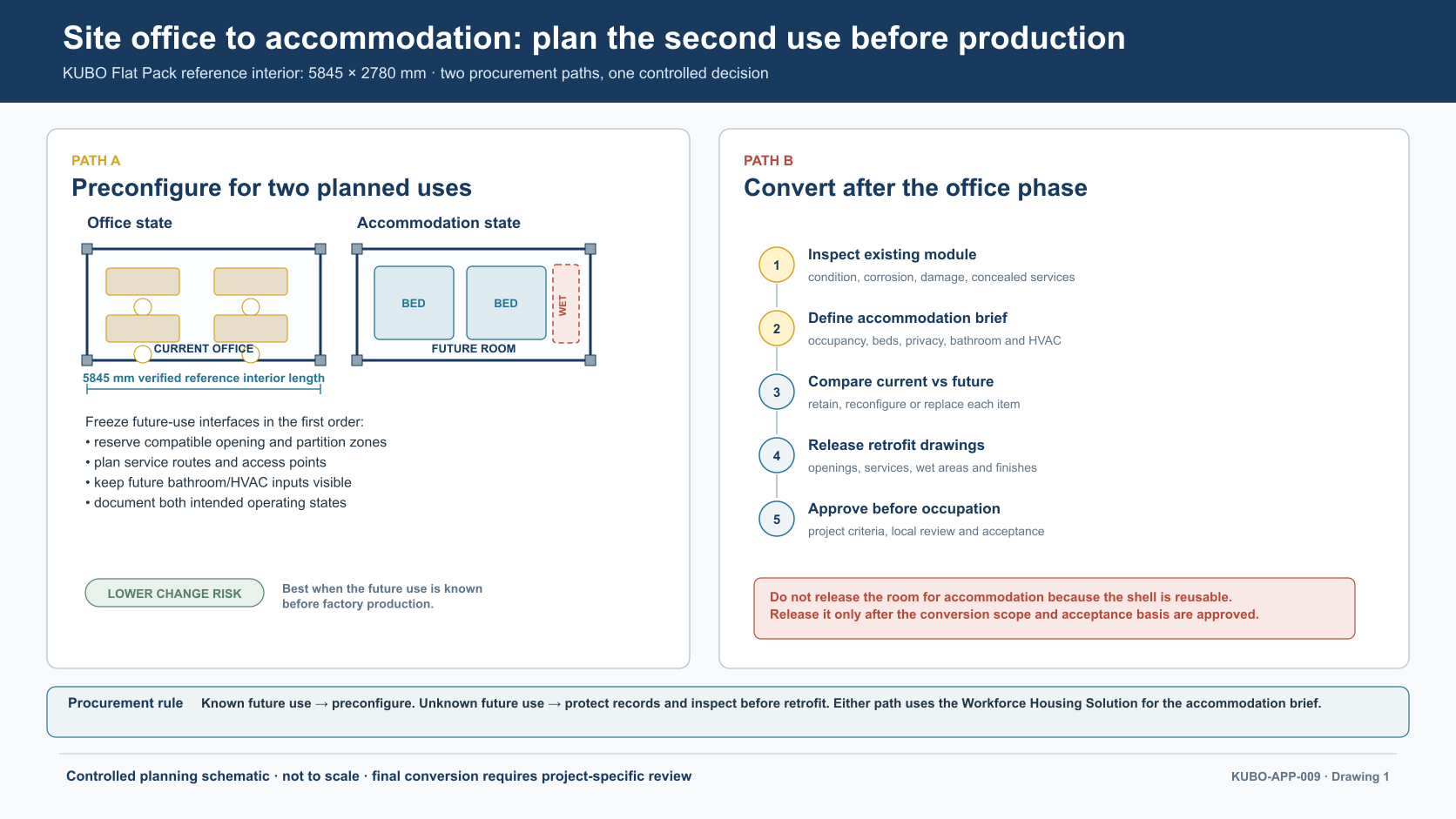 Controlled comparison of preconfiguring a KUBO site office for future accommodation versus completing a later project-specific retrofit.