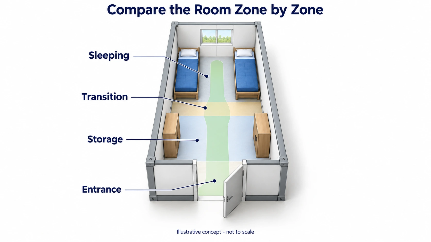 Illustrative modular dormitory room with entrance, paired lockers, transition and two single beds in distinct zones along one continuous route.