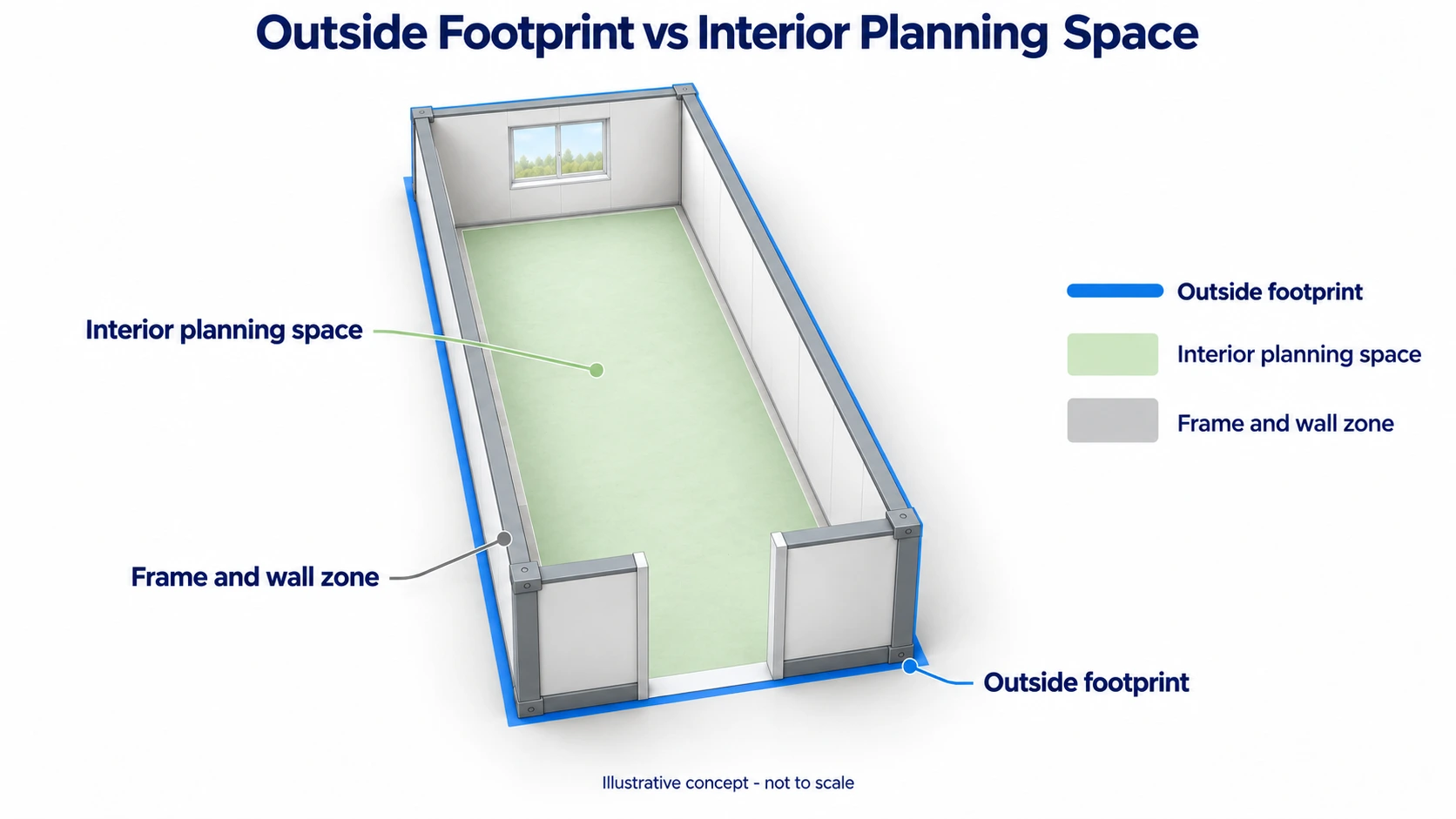 Illustrative cutaway dormitory shell showing the outside footprint, frame and wall zone, and nested interior planning space.