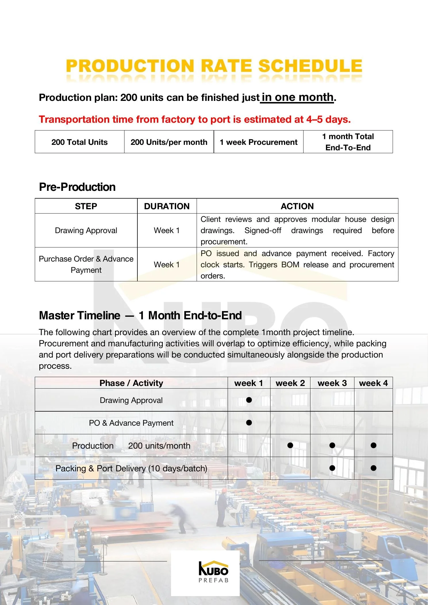 Proposed one-month manufacturing packing and port-delivery timeline for 200 modular units