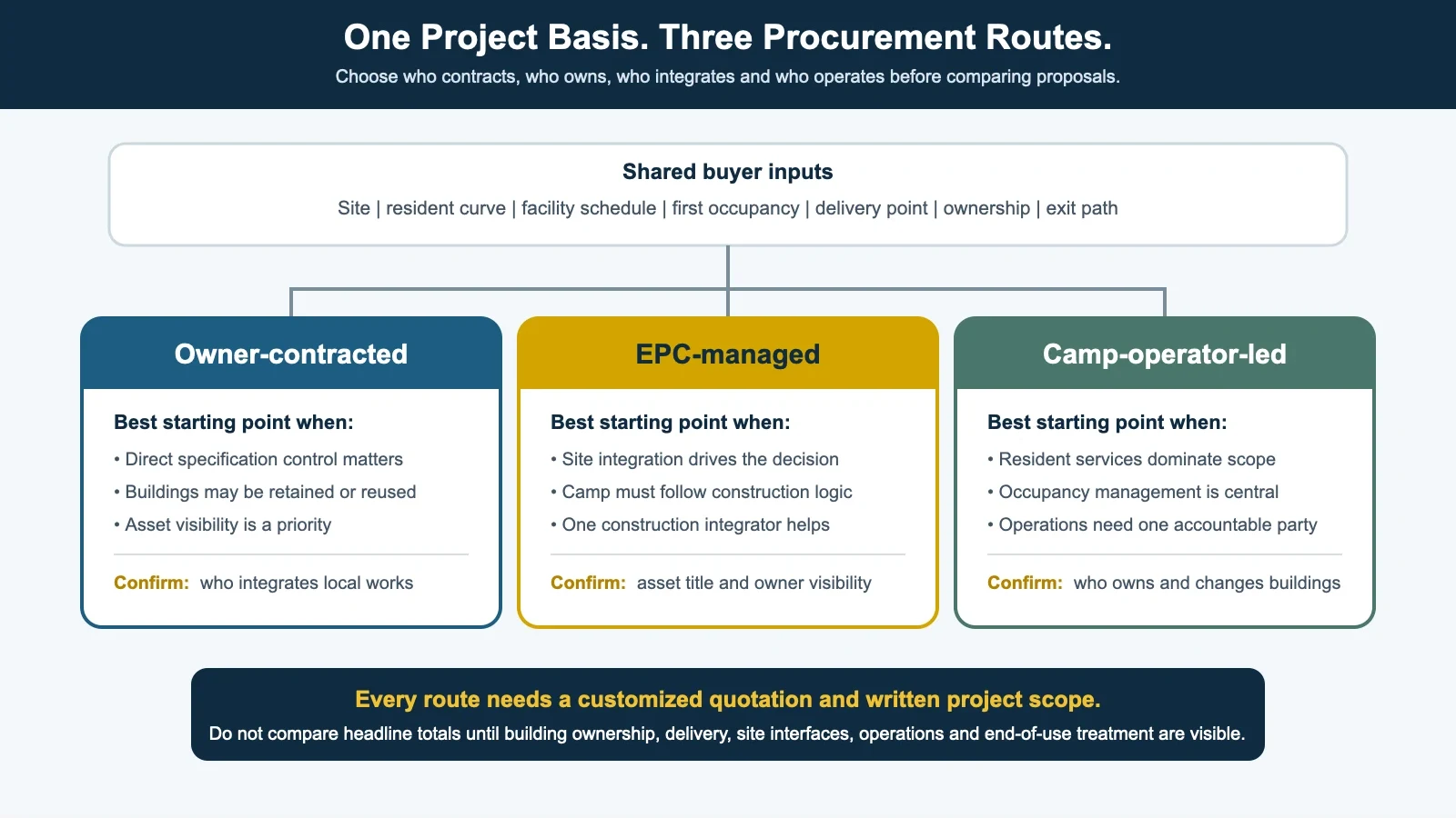 Decision map comparing owner-contracted, EPC-managed and camp-operator-led renewable energy camp procurement routes