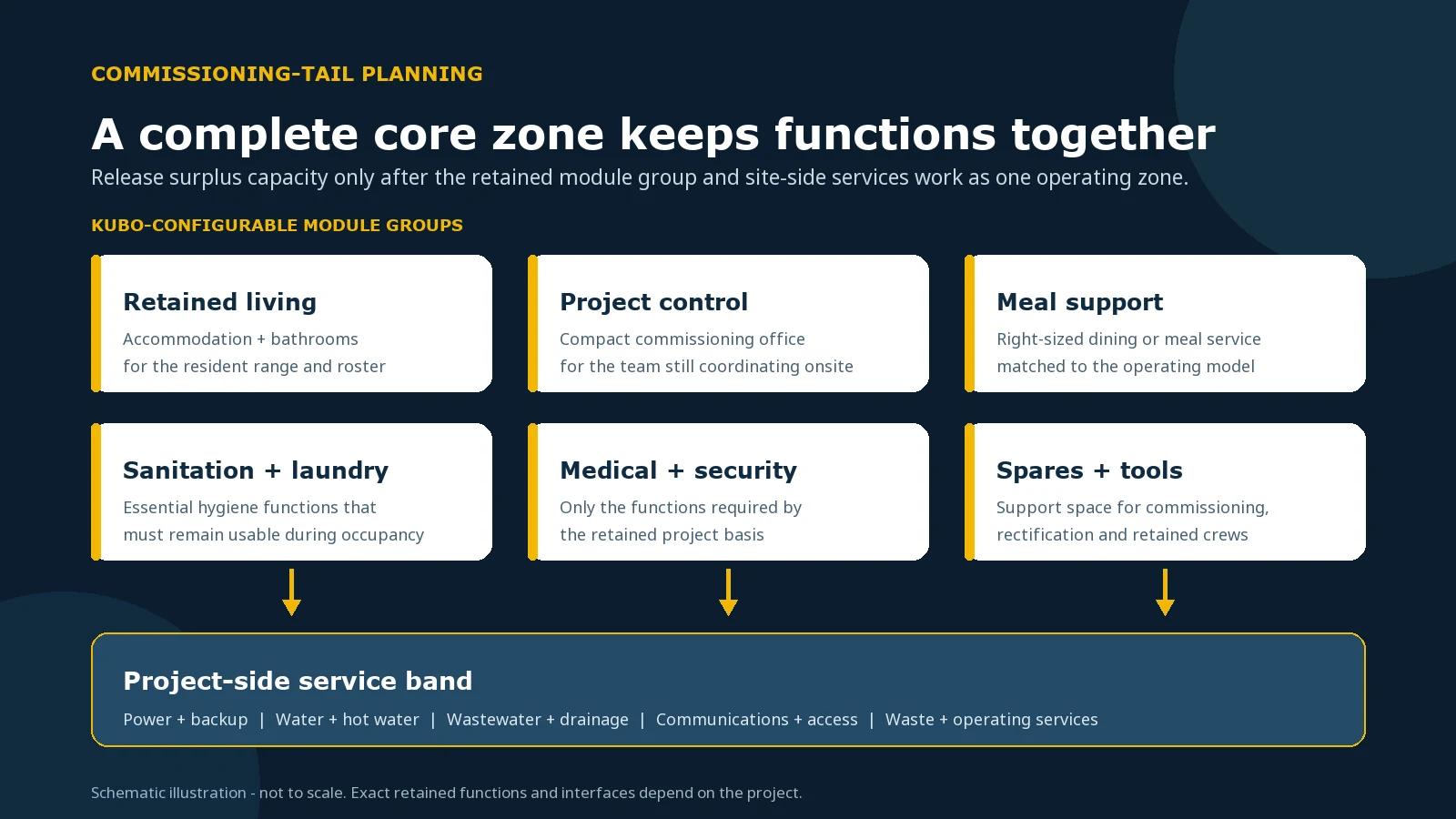 Schematic of a solar commissioning camp core zone and its site-side service interfaces