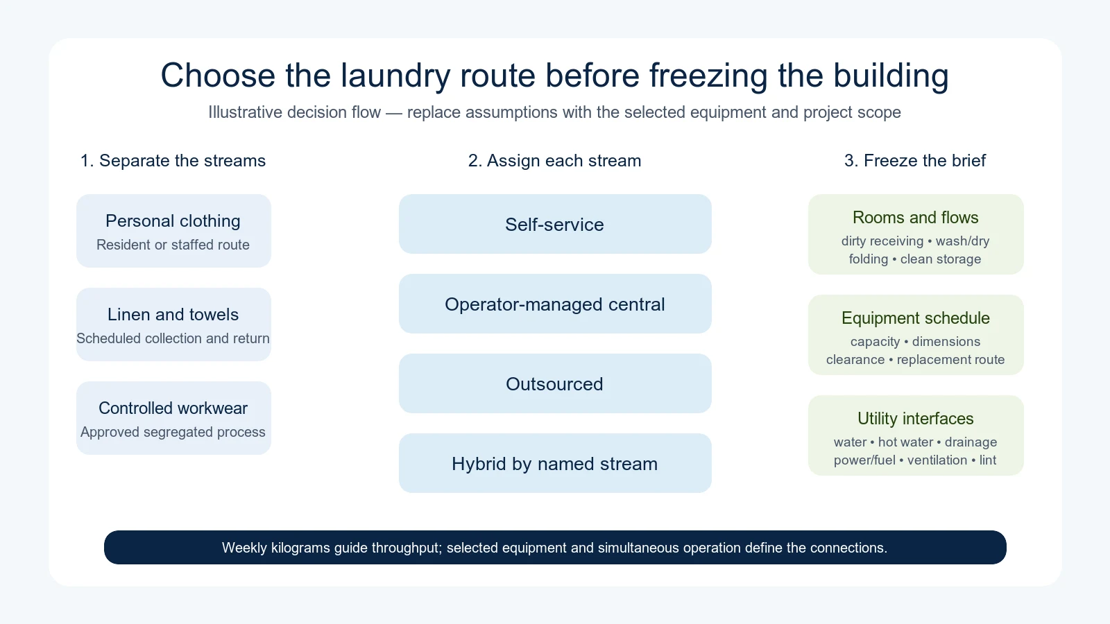 Decision flow from personal clothing, linen and controlled workwear to self-service, central, outsourced or hybrid laundry building requirements