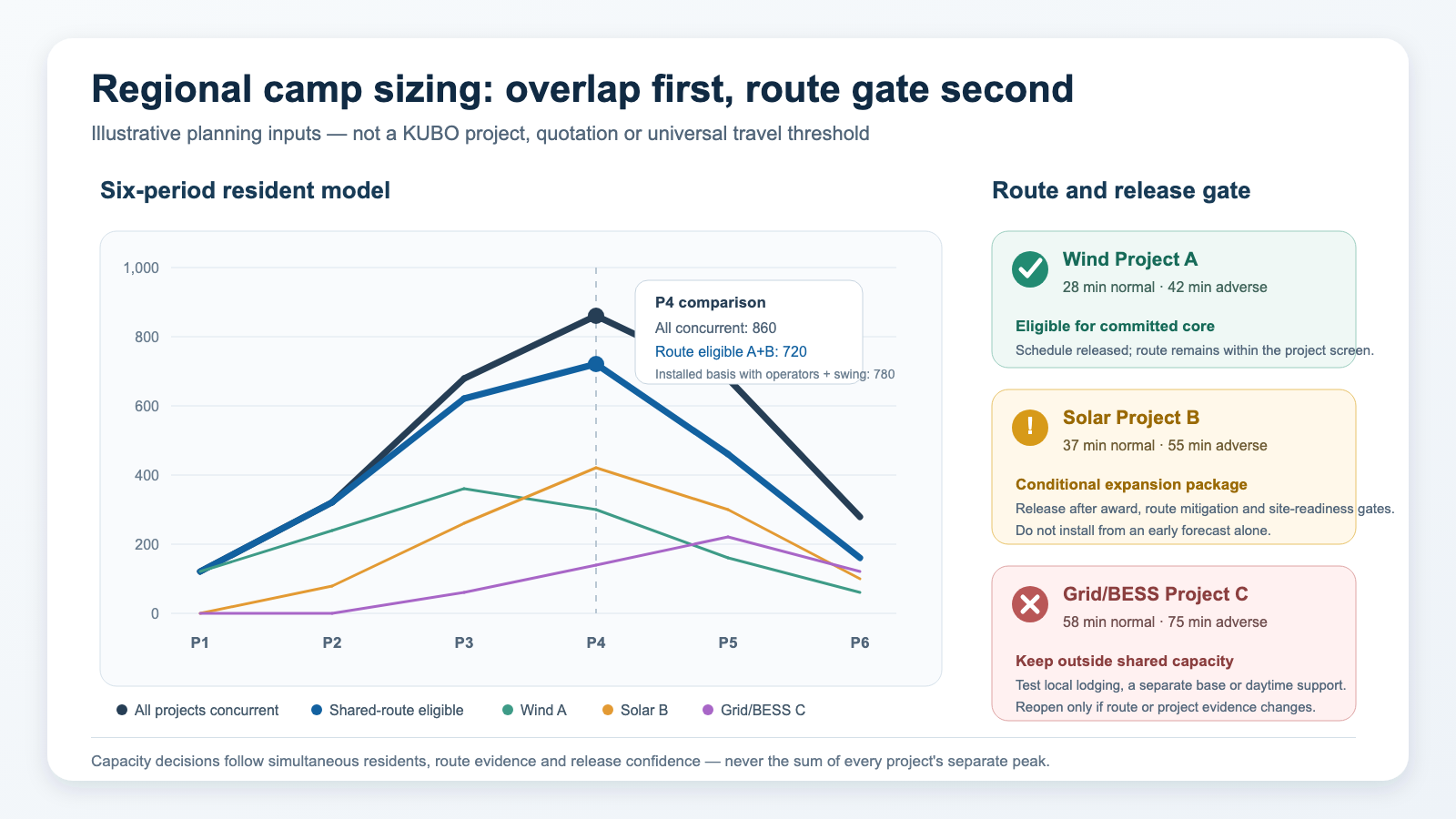 Illustrative chart comparing concurrent resident demand, route-eligible shared capacity and three renewable project curves
